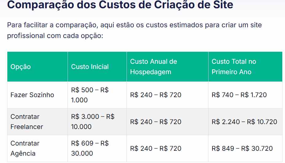 quanto custa um site profissional em 2025?