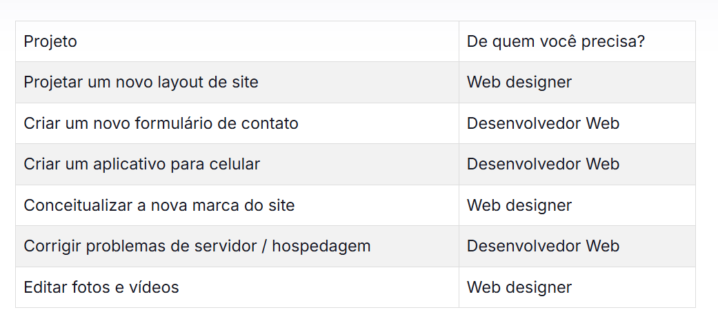 web designer: entenda o que é e o que faz