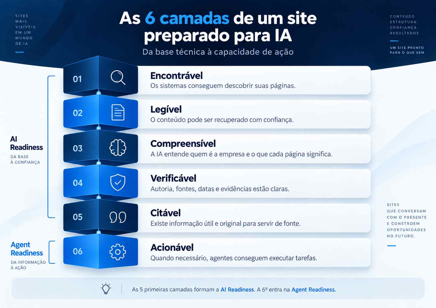 camadas de um site preparado para ias camadas de um site preparado para ias