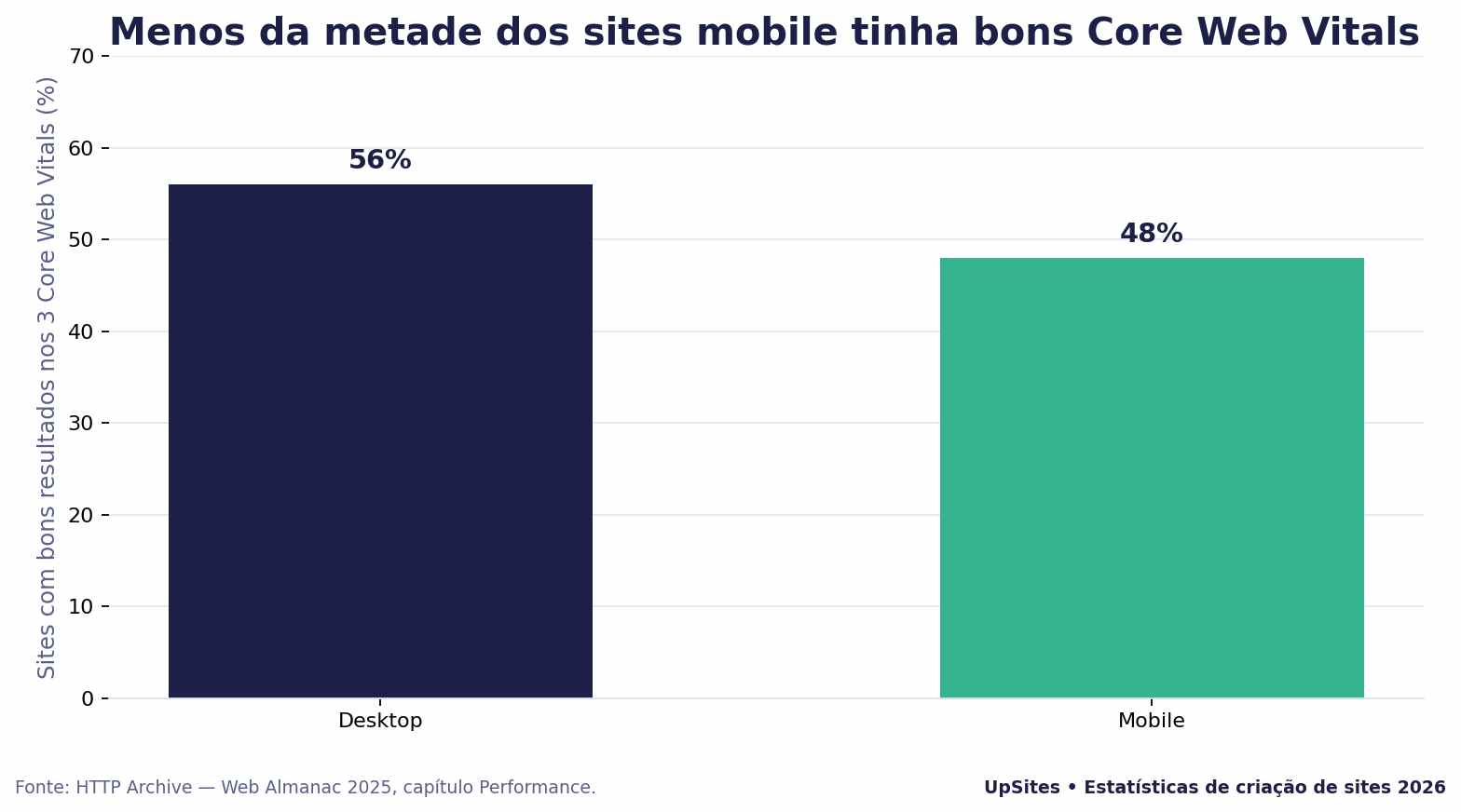 estatísticas core web vitals na criação de sites estatísticas core web vitals na criação de sites
