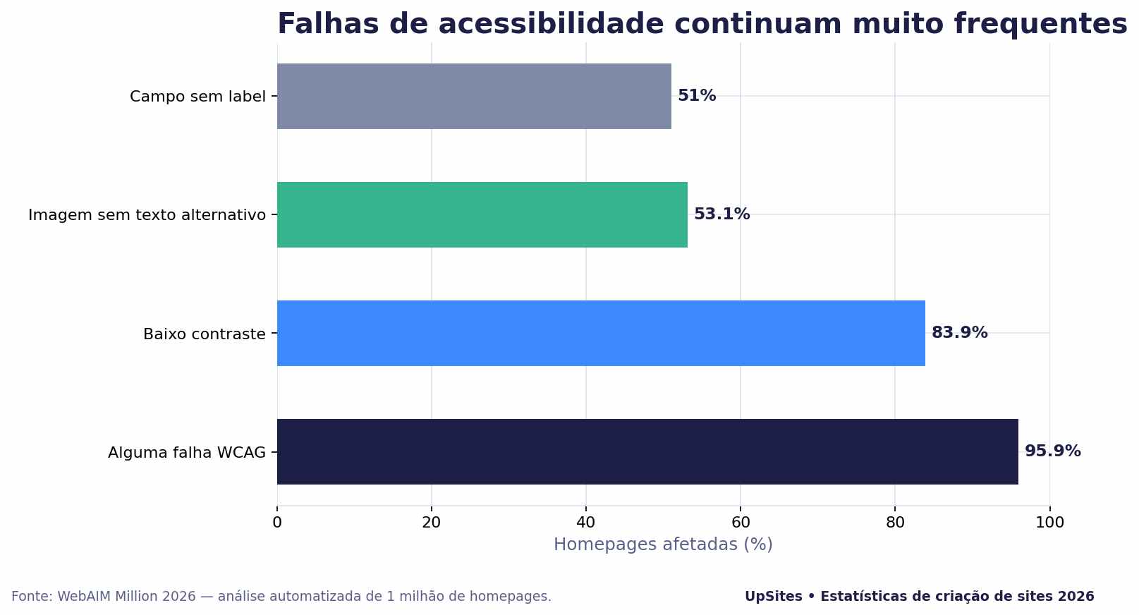 estatísticas de falhas em acessibilidade estatísticas de falhas em acessibilidade