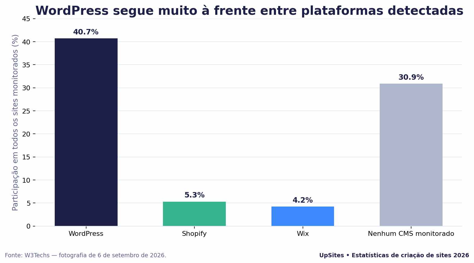 estatísticas de melhores plataformas de criação de sites estatísticas de melhores plataformas de criação de sites