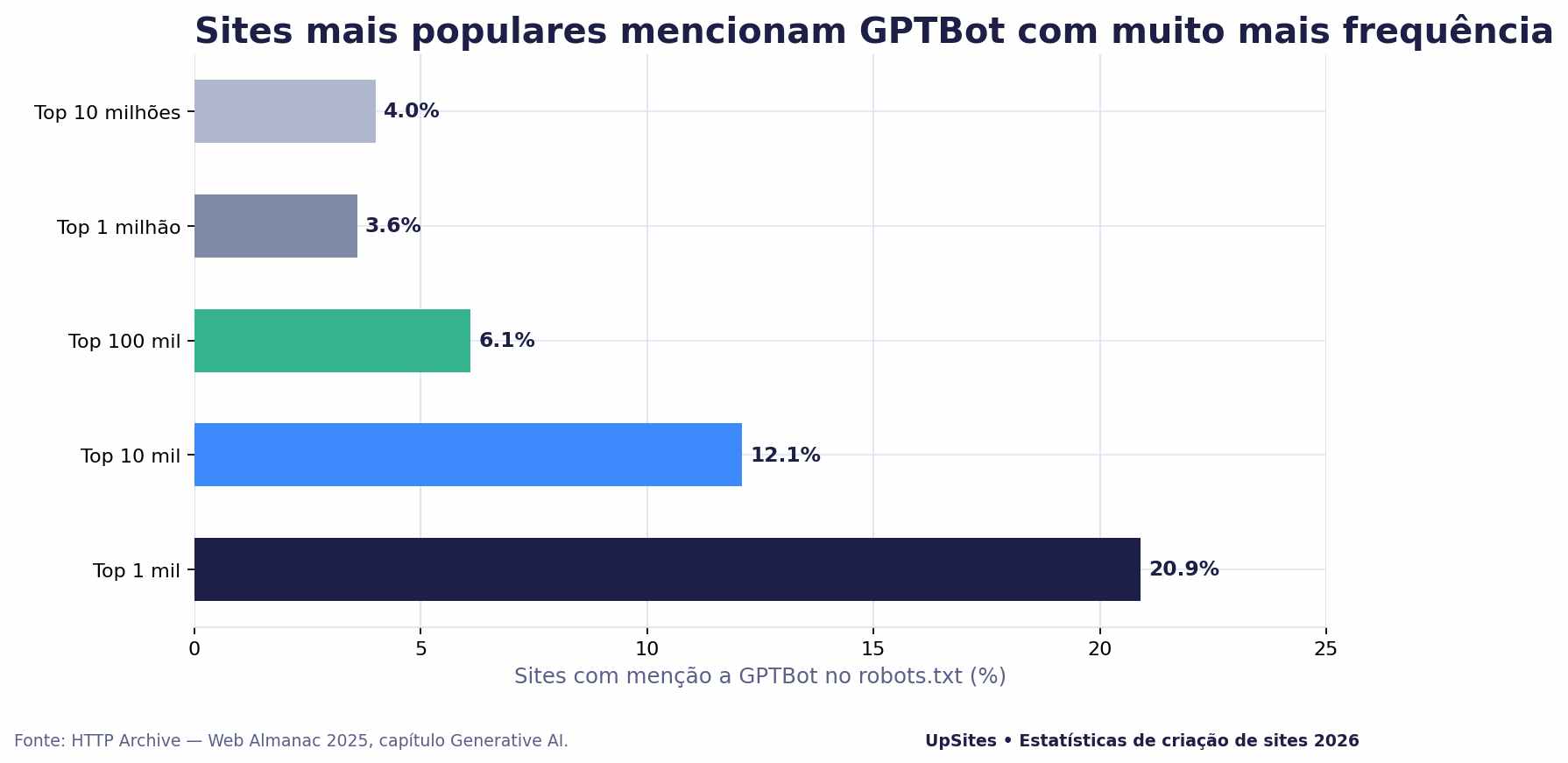 estatísticas em menções do gptbot estatísticas em menções do gptbot