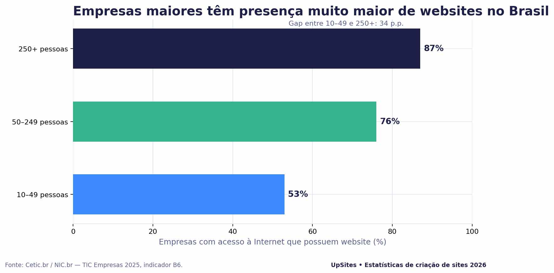 gráfico estatístico de tendencias em criacao de sites gráfico estatístico de tendencias em criacao de sites