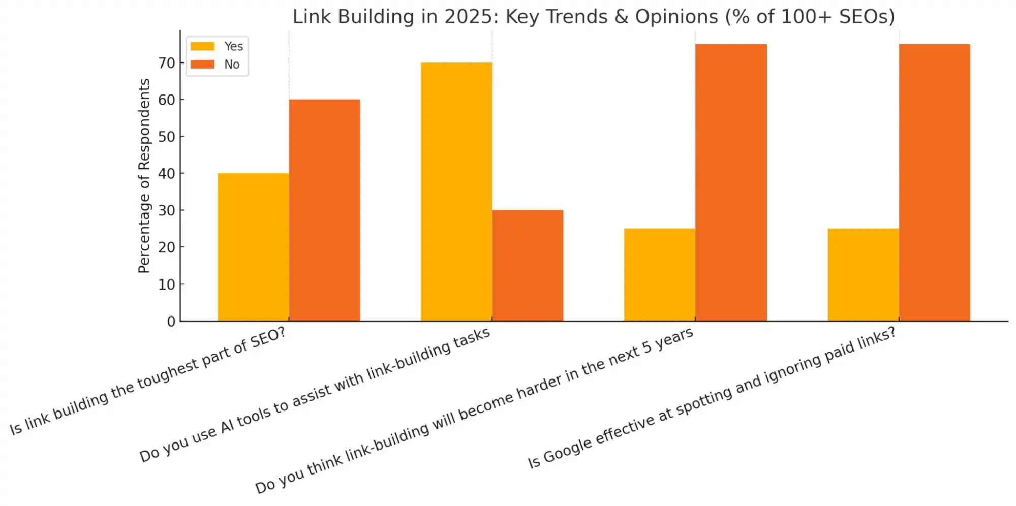 estatísticas de link building estatísticas de link building