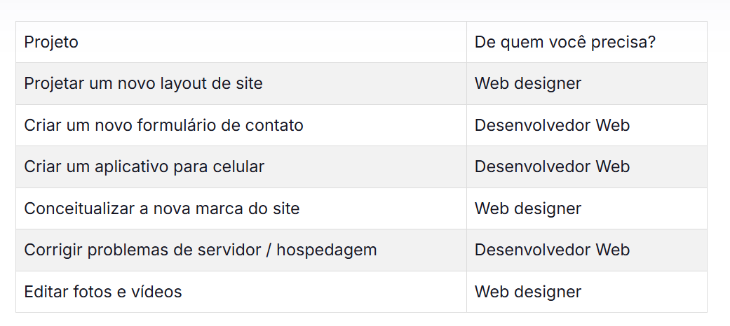 web designer: entenda o que é e o que faz
